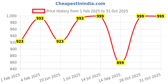 tatacliq.com Fastrack Beige Solid Medium Sling Handbag fastrack Price History Graph from 1 Feb 2025 to 30 Oct 2025