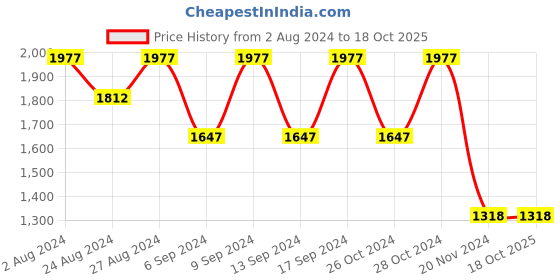 tatacliq.com Fastrack Beige Solid Medium Tote Handbag fastrack Price History Graph from 2 Aug 2024 to 18 Oct 2025