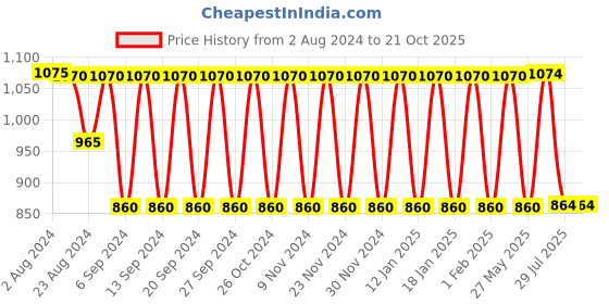 tatacliq.com Fastrack Beige Solid Tote Handbag fastrack Price History Graph from 2 Aug 2024 to 21 Oct 2025