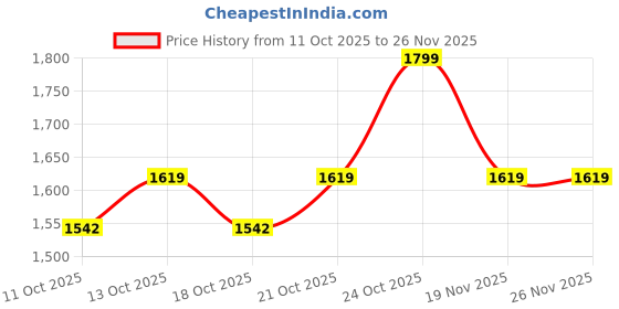 tatacliq.com Fastrack Beige Textured Large Laptop Backpack fastrack Price History Graph from 11 Oct 2025 to 26 Nov 2025