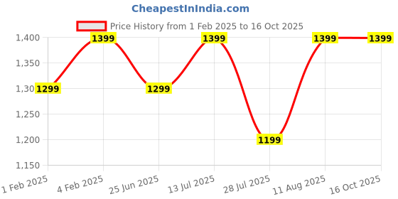 tatacliq.com Fastrack Beige Textured Medium Tote Handbag with Pouch fastrack Price History Graph from 1 Feb 2025 to 16 Oct 2025
