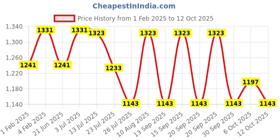 tatacliq.com Fastrack Beige Textured Small Sling Handbag fastrack Price History Graph from 1 Feb 2025 to 12 Oct 2025