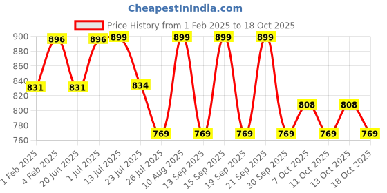 tatacliq.com Fastrack Beige Textured Small Sling Handbag fastrack Price History Graph from 1 Feb 2025 to 17 Oct 2025
