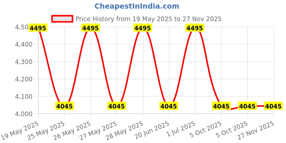 tatacliq.com Fastrack Beige WorkEase Large Laptop Backpack fastrack Price History Graph from 19 May 2025 to 26 Nov 2025