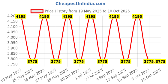 tatacliq.com Fastrack Beige WorkEase Large Laptop Tote fastrack Price History Graph from 19 May 2025 to 10 Oct 2025