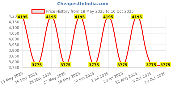tatacliq.com Fastrack Beige WorkEase Large Laptop Tote fastrack Price History Graph from 19 May 2025 to 10 Oct 2025