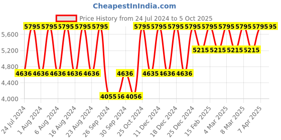 tatacliq.com Fastrack Big Time NS3072SL01 Analog Watch for Men fastrack Price History Graph from 24 Jul 2024 to 4 Oct 2025
