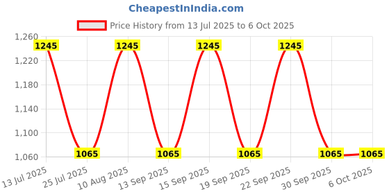 tatacliq.com Fastrack Black & Brown Color Block Medium Sling Handbag fastrack Price History Graph from 13 Jul 2025 to 5 Oct 2025