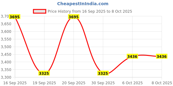 tatacliq.com Fastrack Black & White Flex Large Tote fastrack Price History Graph from 16 Sep 2025 to 6 Oct 2025