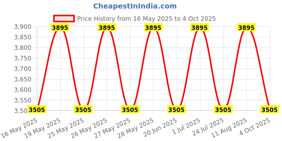 tatacliq.com Fastrack Black & White Solid Large Satchel Handbag fastrack Price History Graph from 16 May 2025 to 4 Oct 2025