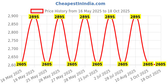tatacliq.com Fastrack Black & White Solid Medium Satchel Handbag fastrack Price History Graph from 16 May 2025 to 18 Oct 2025