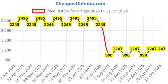 tatacliq.com Fastrack Black & White Solid Medium Sling Handbag fastrack Price History Graph from 7 Apr 2025 to 11 Oct 2025