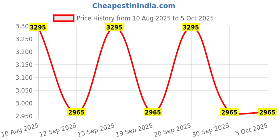 tatacliq.com Fastrack Black Color Block Medium Cross Body Bag fastrack Price History Graph from 10 Aug 2025 to 5 Oct 2025