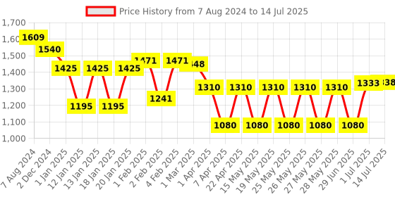 tatacliq.com Fastrack Black Color Block Medium Handbag fastrack Price History Graph from 7 Aug 2024 to 14 Jul 2025