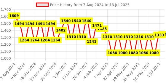 tatacliq.com Fastrack Black Color Block Medium Handbag fastrack Price History Graph from 7 Aug 2024 to 13 Jul 2025