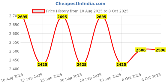 tatacliq.com Fastrack Black Color Block Small Cross Body Bag fastrack Price History Graph from 10 Aug 2025 to 6 Oct 2025