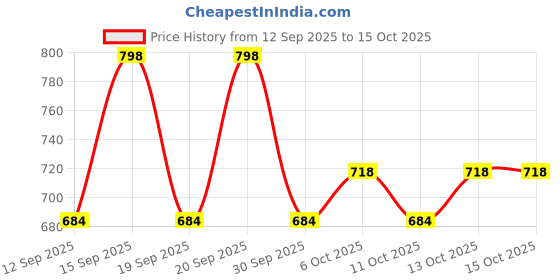 tatacliq.com Fastrack Black Everyday Clutch fastrack Price History Graph from 12 Sep 2025 to 15 Oct 2025