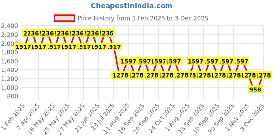 tatacliq.com Fastrack Black Faux Leather Quilted Handbag fastrack Price History Graph from 1 Feb 2025 to 3 Dec 2025