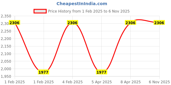 tatacliq.com Fastrack Black Faux Leather Solid Backpack fastrack Price History Graph from 1 Feb 2025 to 5 Nov 2025