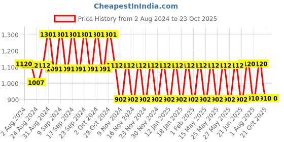 tatacliq.com Fastrack Black Faux Leather Solid Satchel Handbag fastrack Price History Graph from 2 Aug 2024 to 23 Oct 2025