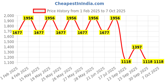 tatacliq.com Fastrack Black Faux Leather Solid Satchel Handbag fastrack Price History Graph from 1 Feb 2025 to 7 Oct 2025
