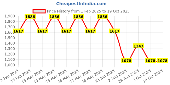 tatacliq.com Fastrack Black Faux Leather Solid Satchel Handbag fastrack Price History Graph from 1 Feb 2025 to 18 Oct 2025
