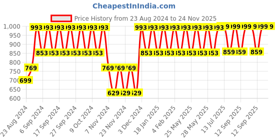 tatacliq.com Fastrack Black Faux Leather Solid Sling Handbag fastrack Price History Graph from 23 Aug 2024 to 23 Nov 2025