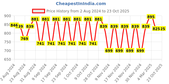 tatacliq.com Fastrack Black Faux Leather Solid Sling Handbag fastrack Price History Graph from 2 Aug 2024 to 23 Oct 2025