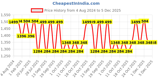 tatacliq.com Fastrack Black Faux Leather Solid Tote Handbag fastrack Price History Graph from 4 Aug 2024 to 5 Dec 2025