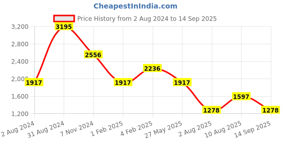 tatacliq.com Fastrack Black Faux Leather Solid Tote Handbag fastrack Price History Graph from 2 Aug 2024 to 14 Sep 2025