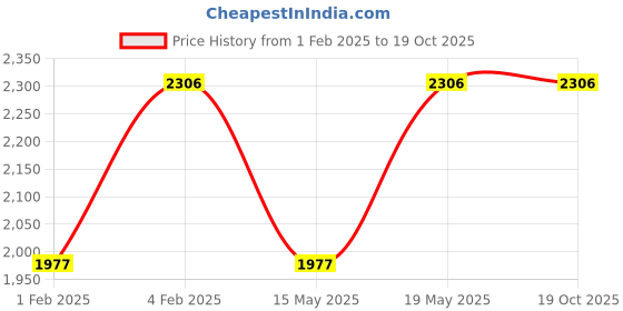 tatacliq.com Fastrack Black Faux Leather Solid Tote Handbag fastrack Price History Graph from 1 Feb 2025 to 19 Oct 2025