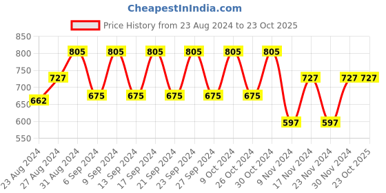 tatacliq.com Fastrack Black Faux Leather Textured Sling Handbag fastrack Price History Graph from 23 Aug 2024 to 22 Oct 2025