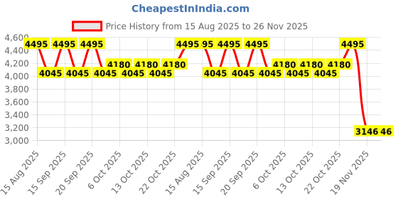 tatacliq.com Fastrack Black Large Laptop Tote Bag fastrack Price History Graph from 15 Aug 2025 to 25 Nov 2025