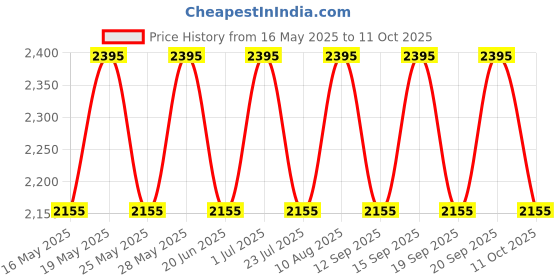 tatacliq.com Fastrack Black Nylon Medium Backpack fastrack Price History Graph from 16 May 2025 to 11 Oct 2025