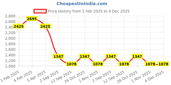 tatacliq.com Fastrack Black Nylon Medium Backpack fastrack Price History Graph from 1 Feb 2025 to 4 Dec 2025