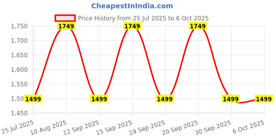 tatacliq.com Fastrack Black Polyester Medium Backpack fastrack Price History Graph from 25 Jul 2025 to 5 Oct 2025