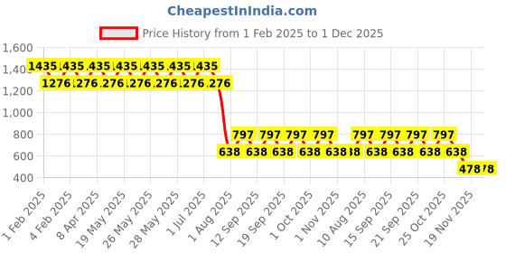 tatacliq.com Fastrack Black PU Envelope Clutch fastrack Price History Graph from 1 Feb 2025 to 30 Nov 2025
