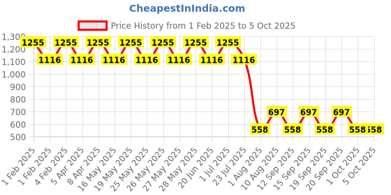 tatacliq.com Fastrack Black PU Envelope Clutch fastrack Price History Graph from 1 Feb 2025 to 4 Oct 2025