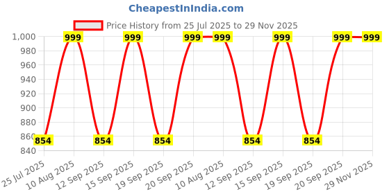 tatacliq.com Fastrack Black PU Medium Sling Handbag fastrack Price History Graph from 25 Jul 2025 to 29 Nov 2025