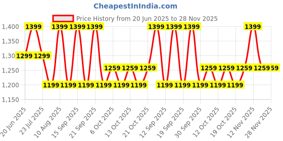 tatacliq.com Fastrack Black PU Medium Tote Handbag fastrack Price History Graph from 20 Jun 2025 to 28 Nov 2025
