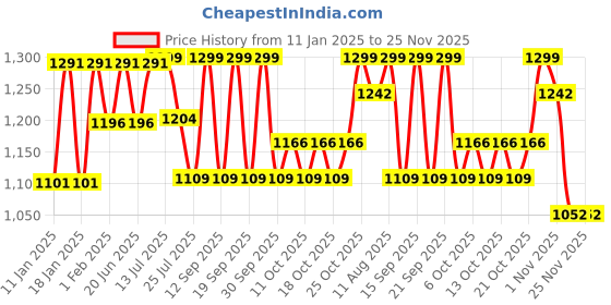 tatacliq.com Fastrack Black PU Solid Clutch fastrack Price History Graph from 11 Jan 2025 to 24 Nov 2025