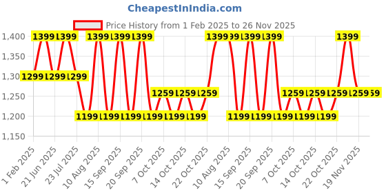 tatacliq.com Fastrack Black Quilted Faux Leather Sling Handbag fastrack Price History Graph from 1 Feb 2025 to 26 Nov 2025