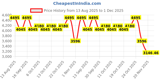 tatacliq.com Fastrack Black Quilted Large Laptop Tote Bag fastrack Price History Graph from 13 Aug 2025 to 30 Nov 2025