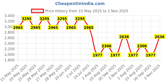 tatacliq.com Fastrack Black Quilted Large Tote Handbag fastrack Price History Graph from 15 May 2025 to 2 Nov 2025