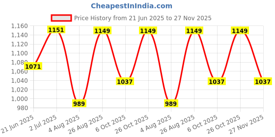 tatacliq.com Fastrack Black Quilted Medium Satchel Handbag fastrack Price History Graph from 21 Jun 2025 to 27 Nov 2025