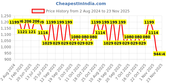 tatacliq.com Fastrack Black Quilted Medium Sling Handbag fastrack Price History Graph from 2 Aug 2024 to 23 Nov 2025
