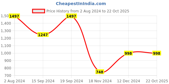 tatacliq.com Fastrack Black Quilted Medium Sling Handbag fastrack Price History Graph from 2 Aug 2024 to 22 Oct 2025