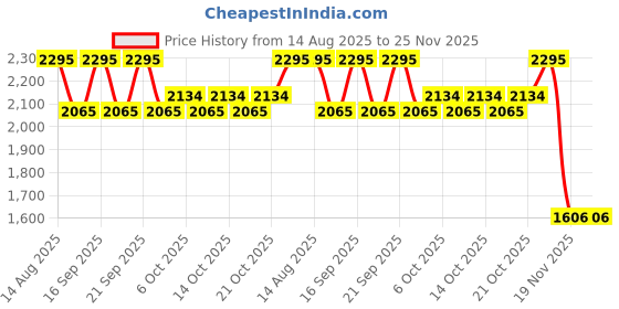 tatacliq.com Fastrack Black Quilted Medium Tote fastrack Price History Graph from 14 Aug 2025 to 25 Nov 2025