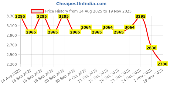 tatacliq.com Fastrack Black Quilted Medium Tote Bag fastrack Price History Graph from 14 Aug 2025 to 19 Nov 2025