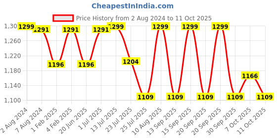 tatacliq.com Fastrack Black Quilted Small Sling Handbag fastrack Price History Graph from 2 Aug 2024 to 11 Oct 2025